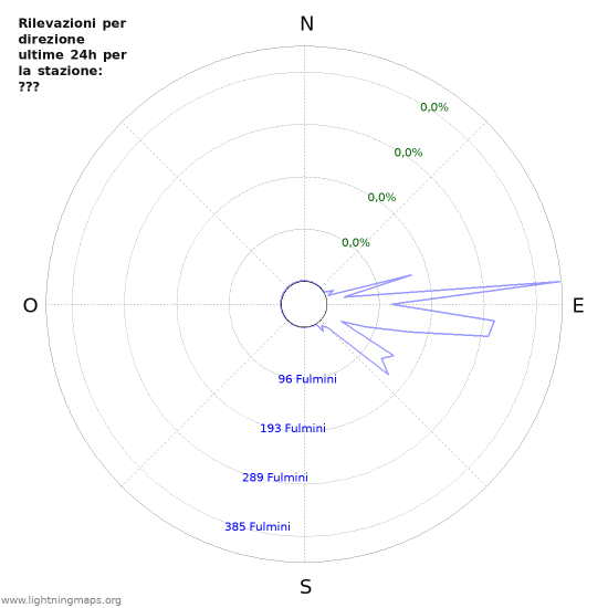 Grafico: Rilevazioni per direzione