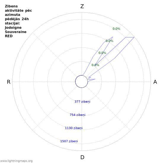 Grafiki: Zibens aktivitāte pēc azimuta