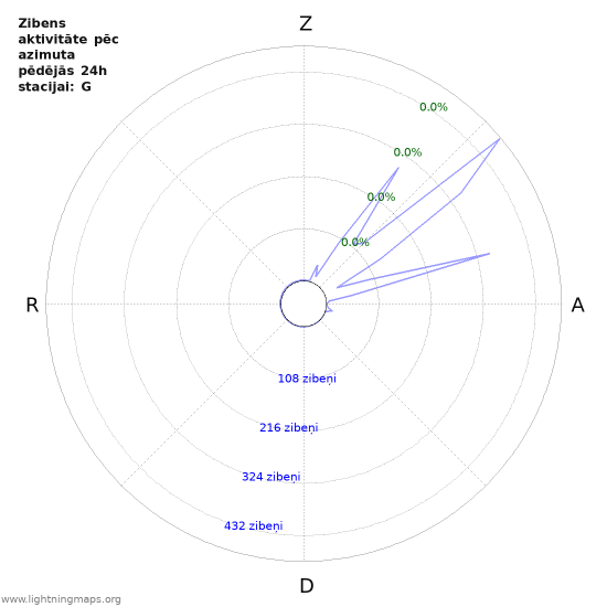 Grafiki: Zibens aktivitāte pēc azimuta