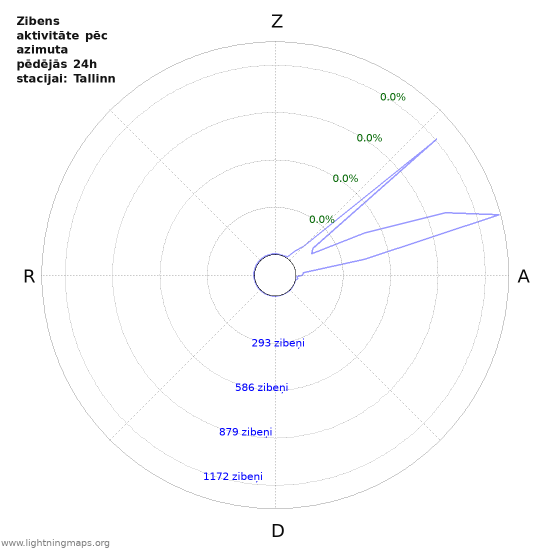 Grafiki: Zibens aktivitāte pēc azimuta