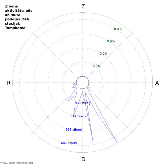 Grafiki: Zibens aktivitāte pēc azimuta