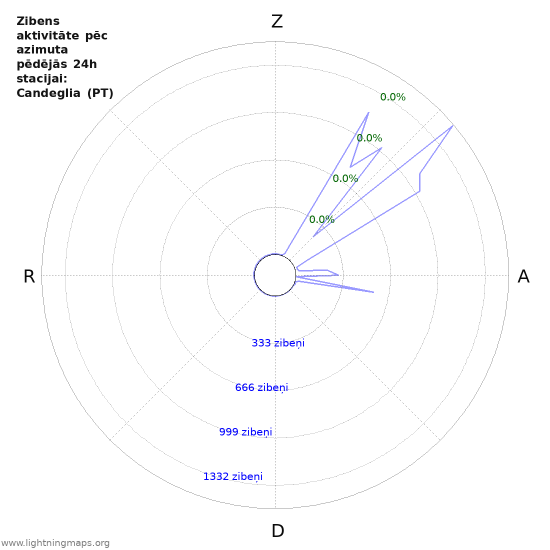 Grafiki: Zibens aktivitāte pēc azimuta