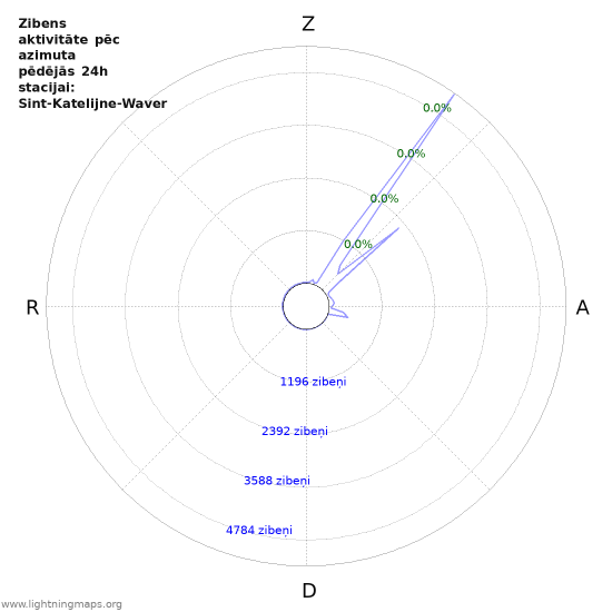 Grafiki: Zibens aktivitāte pēc azimuta
