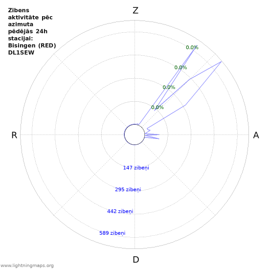 Grafiki: Zibens aktivitāte pēc azimuta