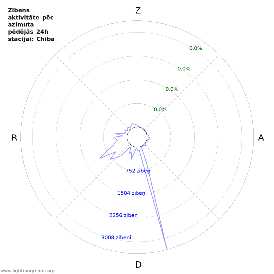 Grafiki: Zibens aktivitāte pēc azimuta