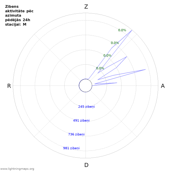 Grafiki: Zibens aktivitāte pēc azimuta