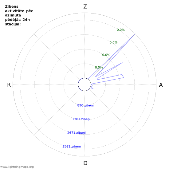 Grafiki: Zibens aktivitāte pēc azimuta