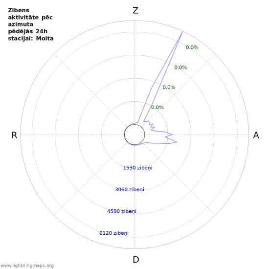 Grafiki: Zibens aktivitāte pēc azimuta
