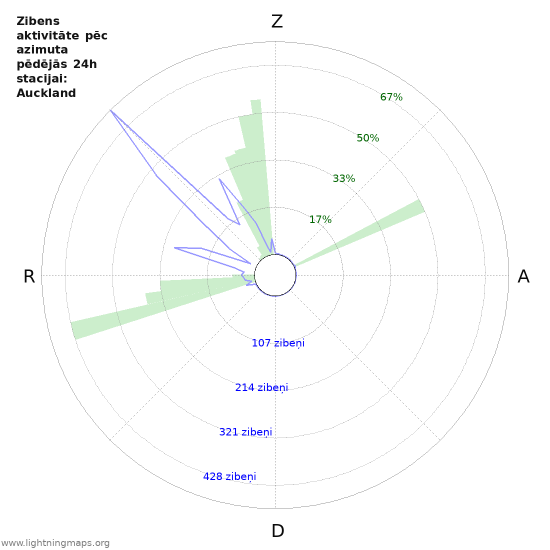 Grafiki: Zibens aktivitāte pēc azimuta