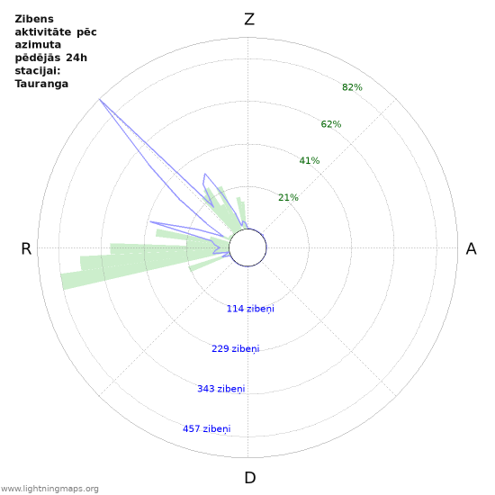 Grafiki: Zibens aktivitāte pēc azimuta