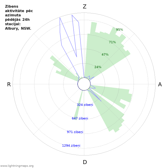 Grafiki: Zibens aktivitāte pēc azimuta
