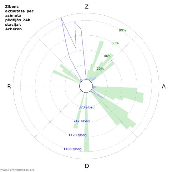 Grafiki: Zibens aktivitāte pēc azimuta
