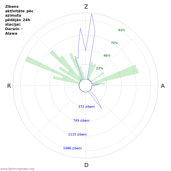 Grafiki: Zibens aktivitāte pēc azimuta