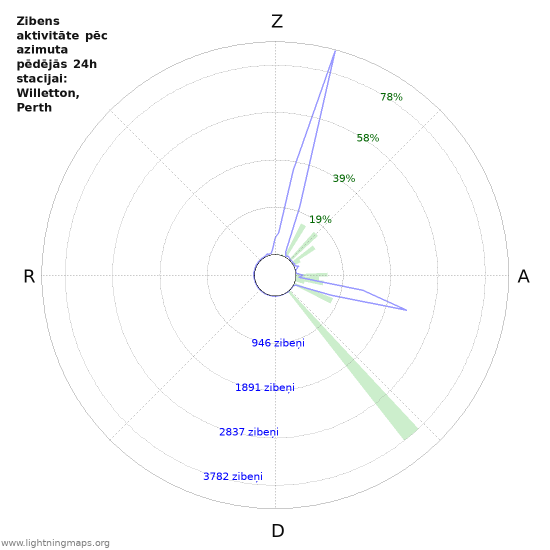 Grafiki: Zibens aktivitāte pēc azimuta