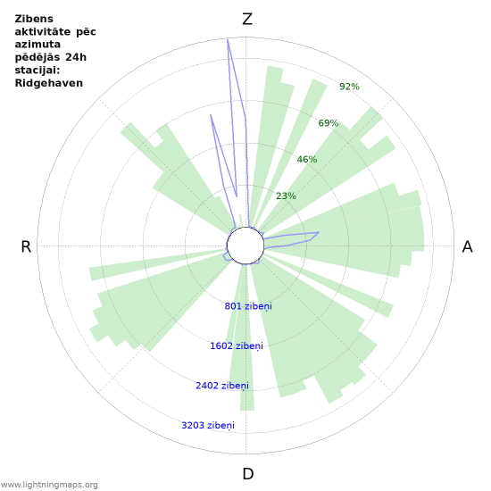 Grafiki: Zibens aktivitāte pēc azimuta