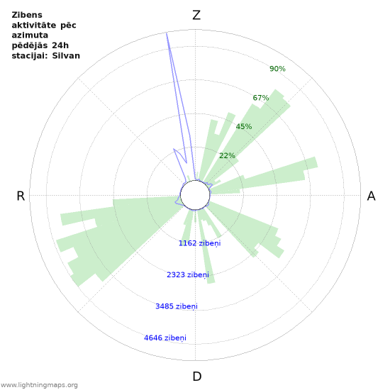 Grafiki: Zibens aktivitāte pēc azimuta