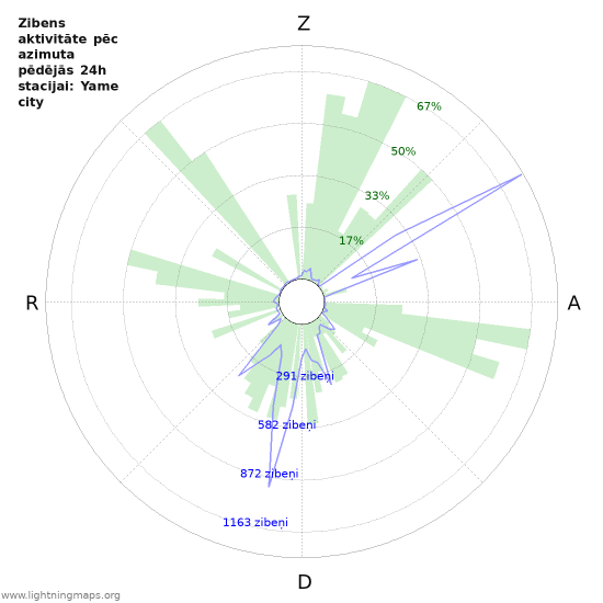 Grafiki: Zibens aktivitāte pēc azimuta