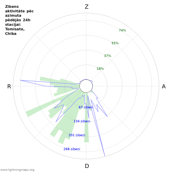 Grafiki: Zibens aktivitāte pēc azimuta