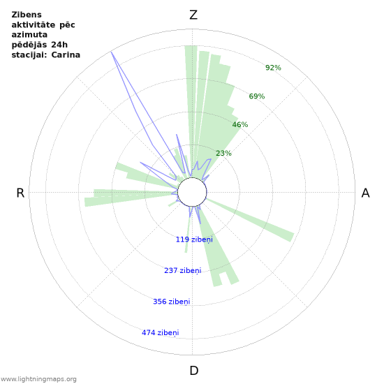Grafiki: Zibens aktivitāte pēc azimuta