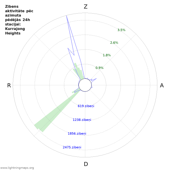Grafiki: Zibens aktivitāte pēc azimuta