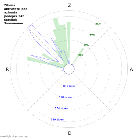 Grafiki: Zibens aktivitāte pēc azimuta