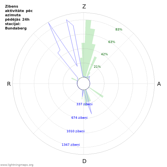 Grafiki: Zibens aktivitāte pēc azimuta