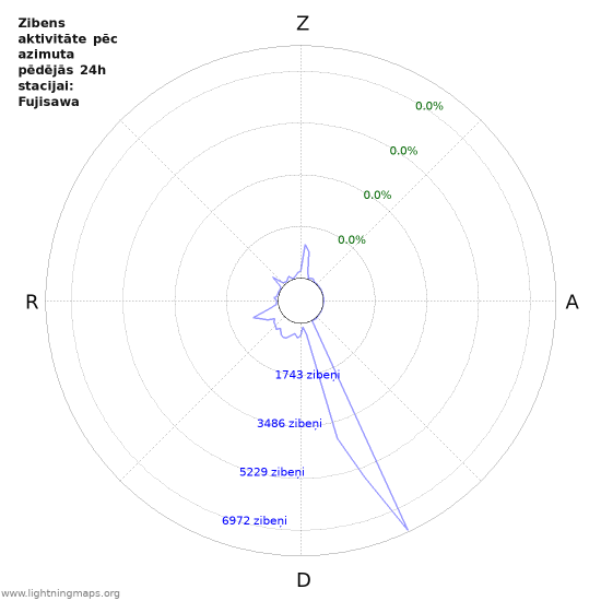 Grafiki: Zibens aktivitāte pēc azimuta