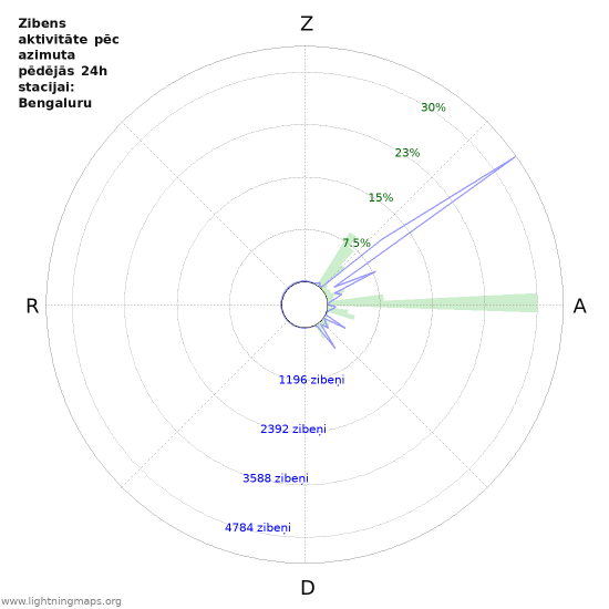 Grafiki: Zibens aktivitāte pēc azimuta