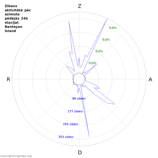 Grafiki: Zibens aktivitāte pēc azimuta