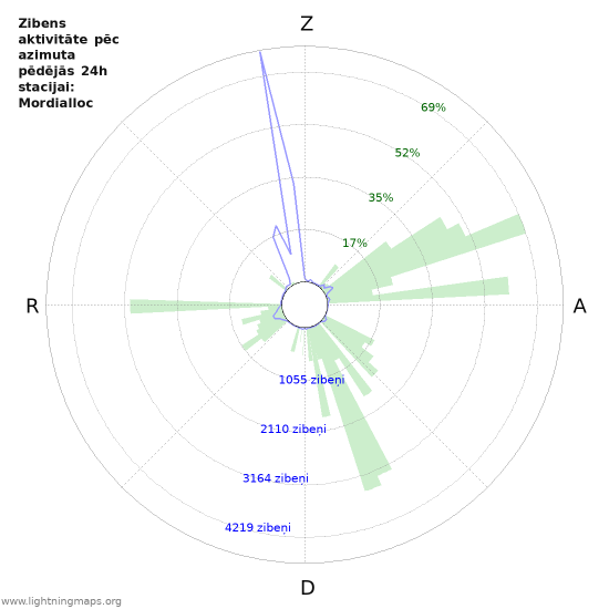 Grafiki: Zibens aktivitāte pēc azimuta