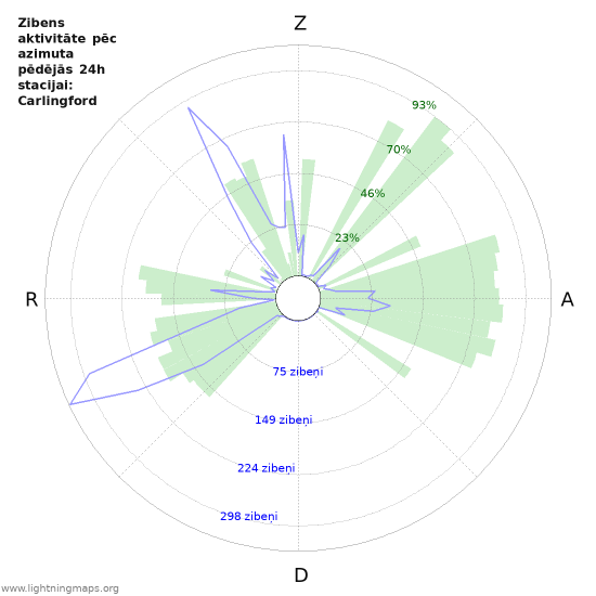 Grafiki: Zibens aktivitāte pēc azimuta