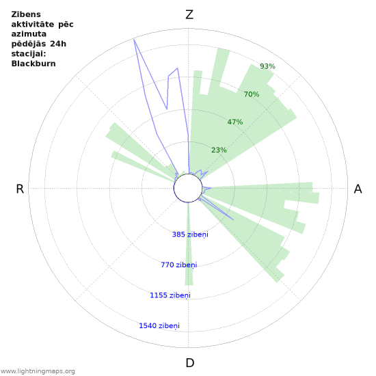 Grafiki: Zibens aktivitāte pēc azimuta