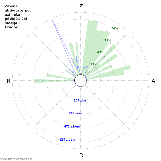 Grafiki: Zibens aktivitāte pēc azimuta