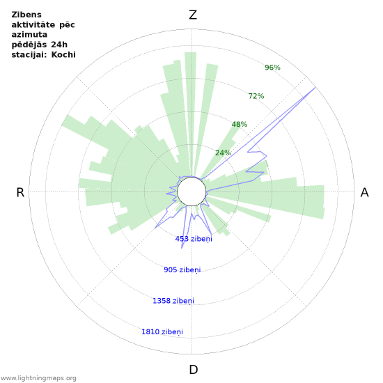 Grafiki: Zibens aktivitāte pēc azimuta