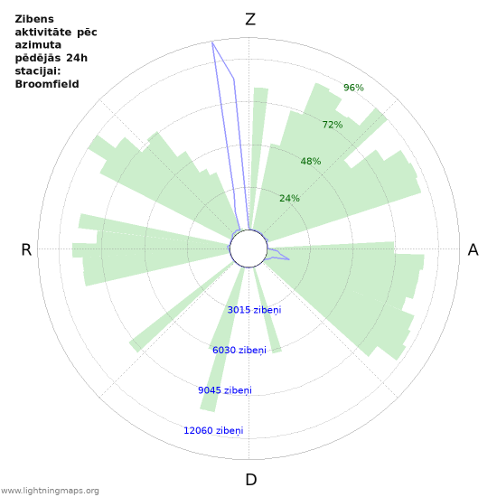 Grafiki: Zibens aktivitāte pēc azimuta