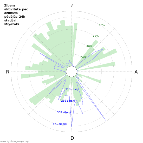 Grafiki: Zibens aktivitāte pēc azimuta