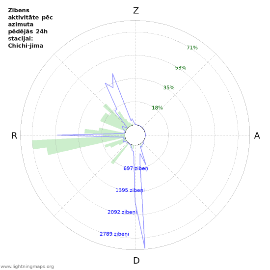 Grafiki: Zibens aktivitāte pēc azimuta