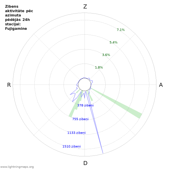 Grafiki: Zibens aktivitāte pēc azimuta