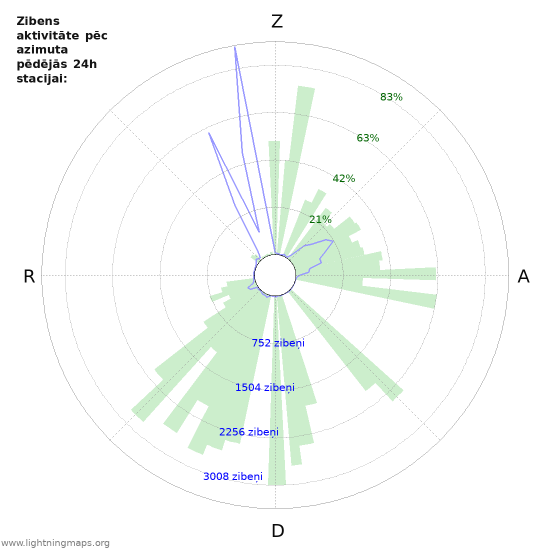 Grafiki: Zibens aktivitāte pēc azimuta