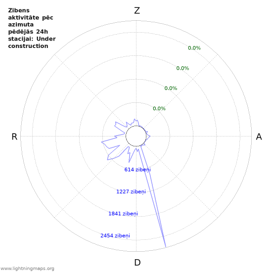 Grafiki: Zibens aktivitāte pēc azimuta