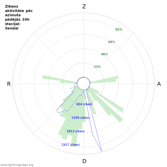 Grafiki: Zibens aktivitāte pēc azimuta