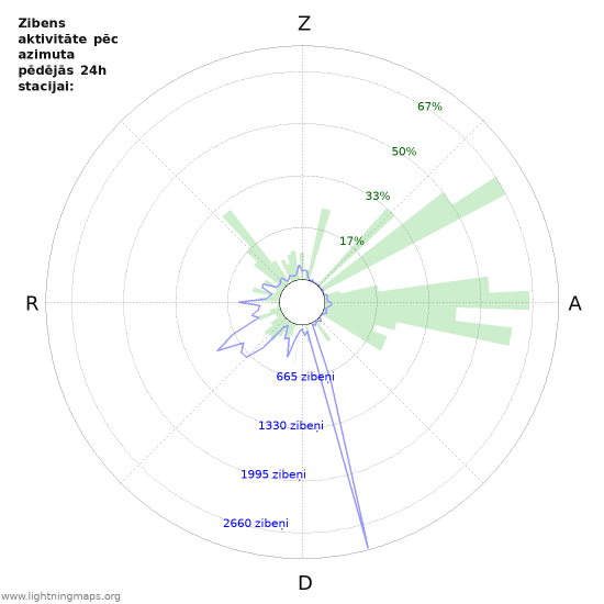 Grafiki: Zibens aktivitāte pēc azimuta