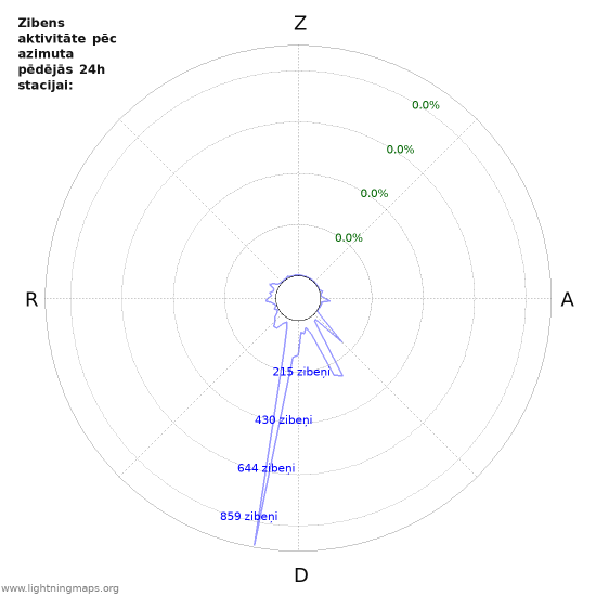 Grafiki: Zibens aktivitāte pēc azimuta