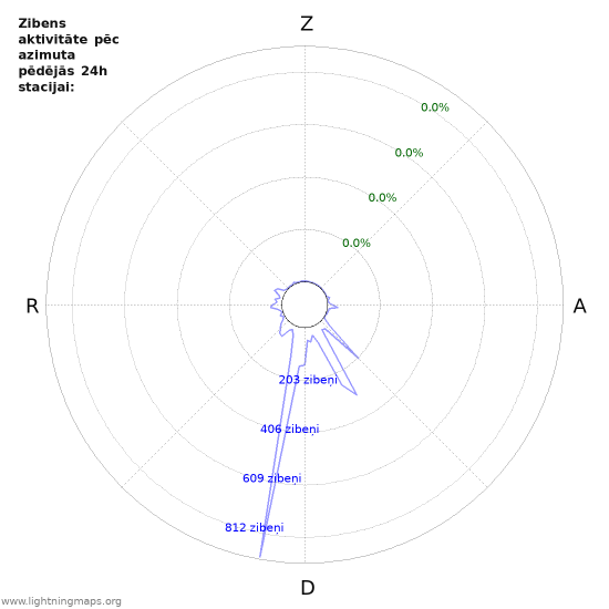 Grafiki: Zibens aktivitāte pēc azimuta