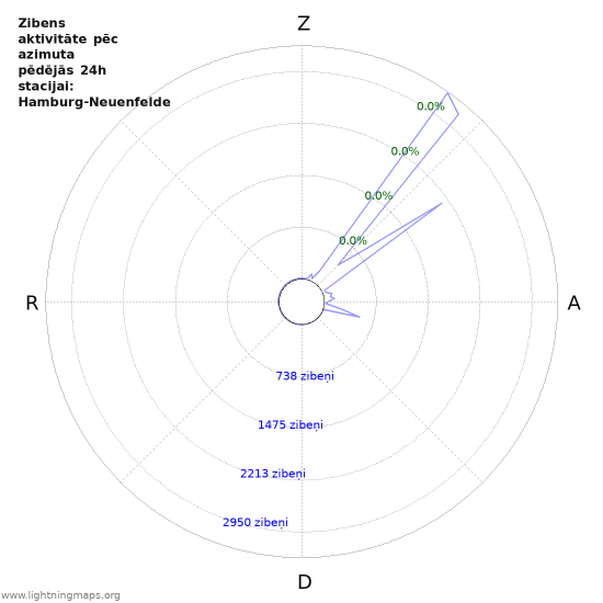 Grafiki: Zibens aktivitāte pēc azimuta