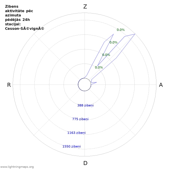 Grafiki: Zibens aktivitāte pēc azimuta