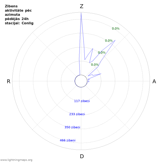 Grafiki: Zibens aktivitāte pēc azimuta