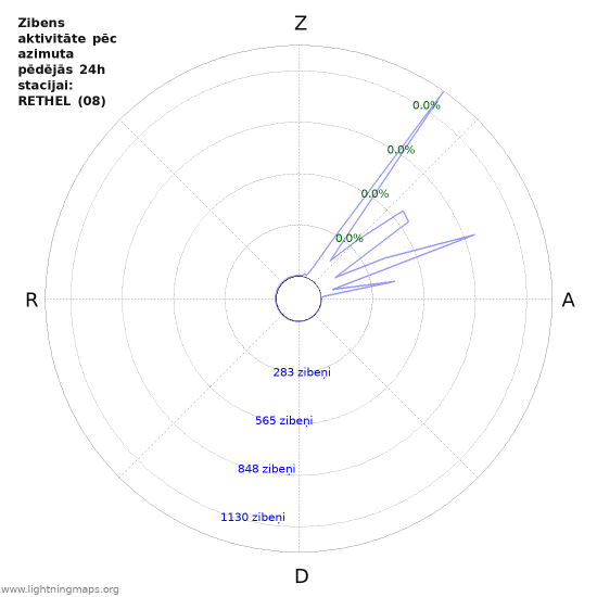 Grafiki: Zibens aktivitāte pēc azimuta