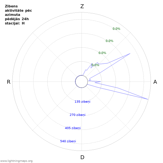 Grafiki: Zibens aktivitāte pēc azimuta