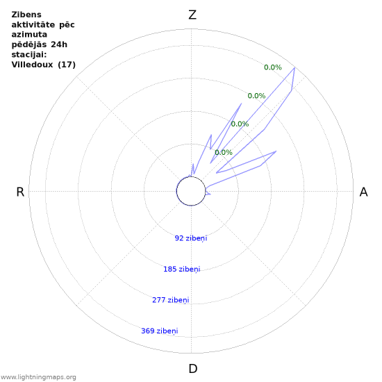Grafiki: Zibens aktivitāte pēc azimuta